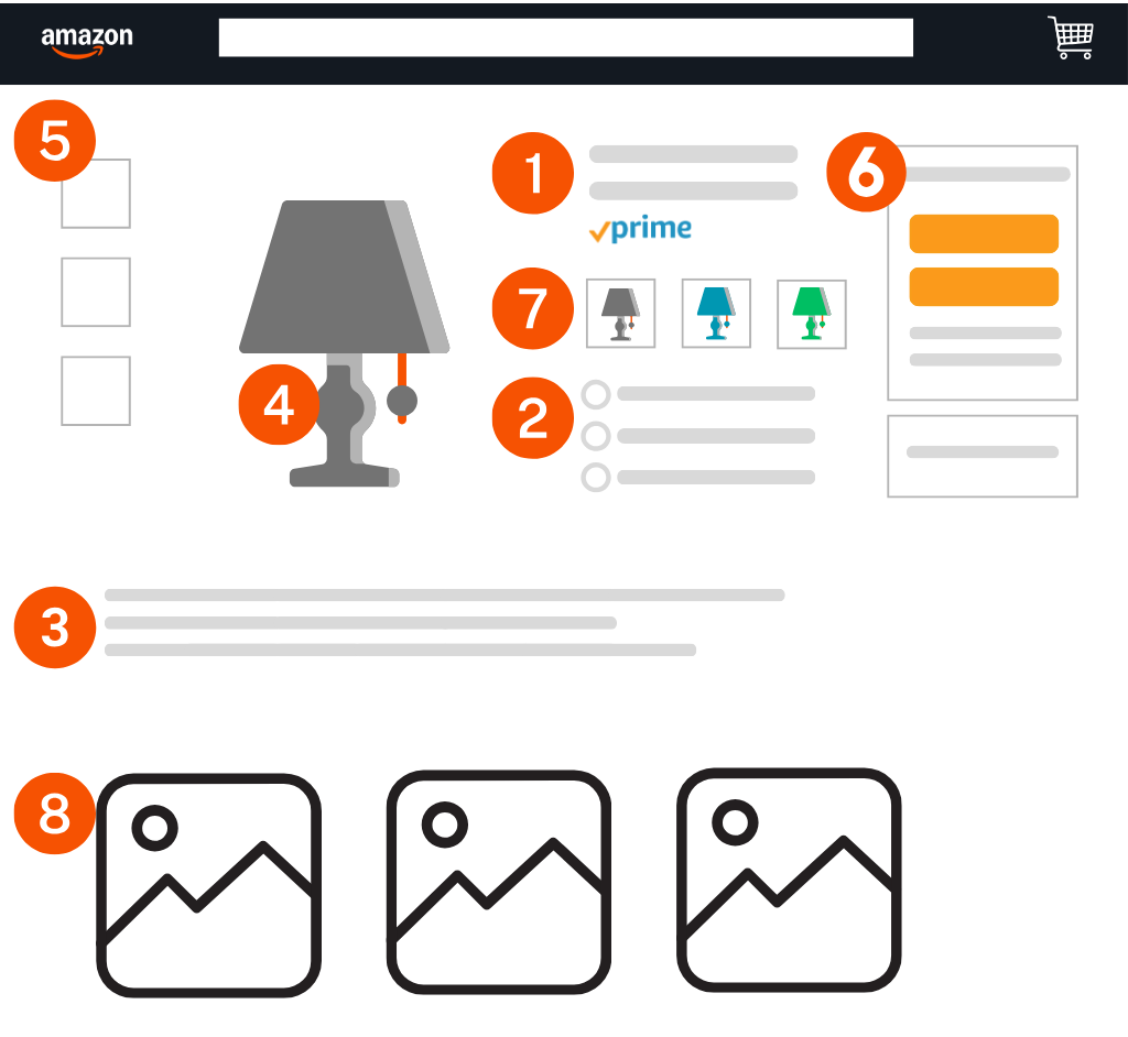The anatomy of an amazon marketplace product page listing with A+ (EBC).