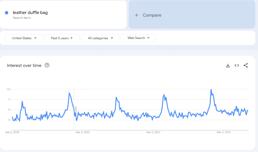 Google Trends search result for "leather duffle bag"