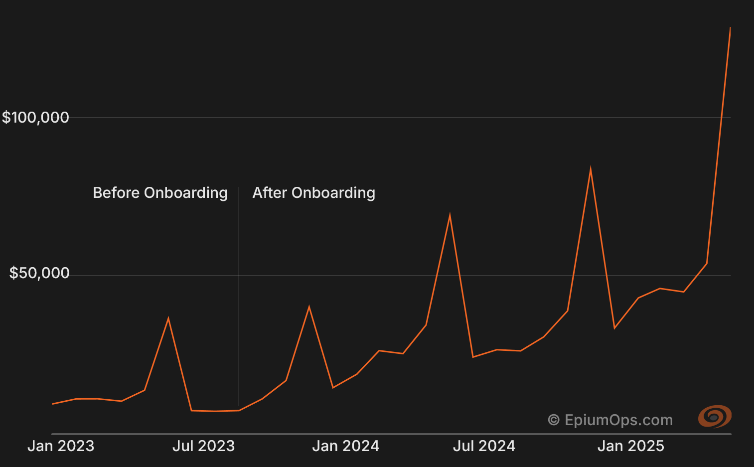 Revenue scaled from $180k to $600k in 18 months.